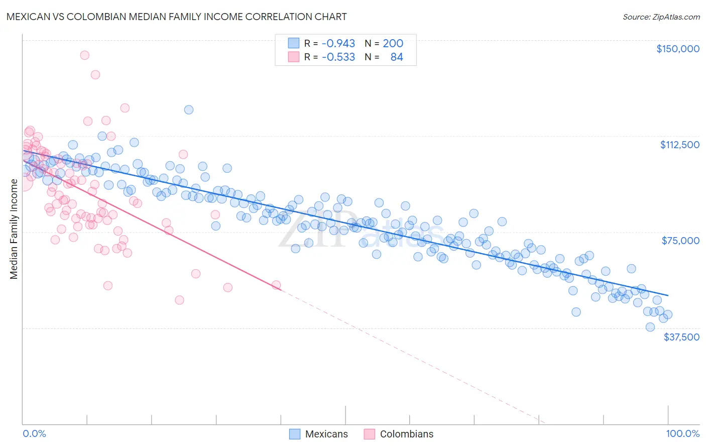 Mexican vs Colombian Median Family Income