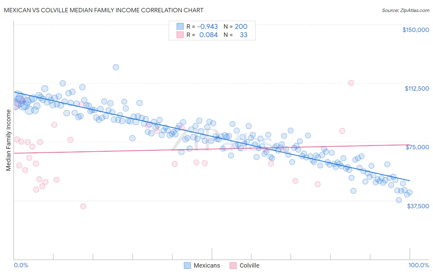 Mexican vs Colville Median Family Income