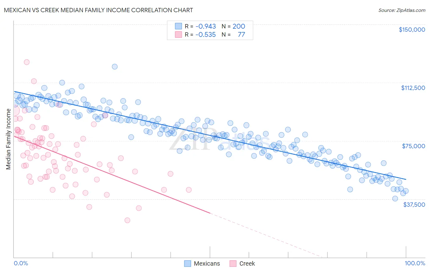 Mexican vs Creek Median Family Income