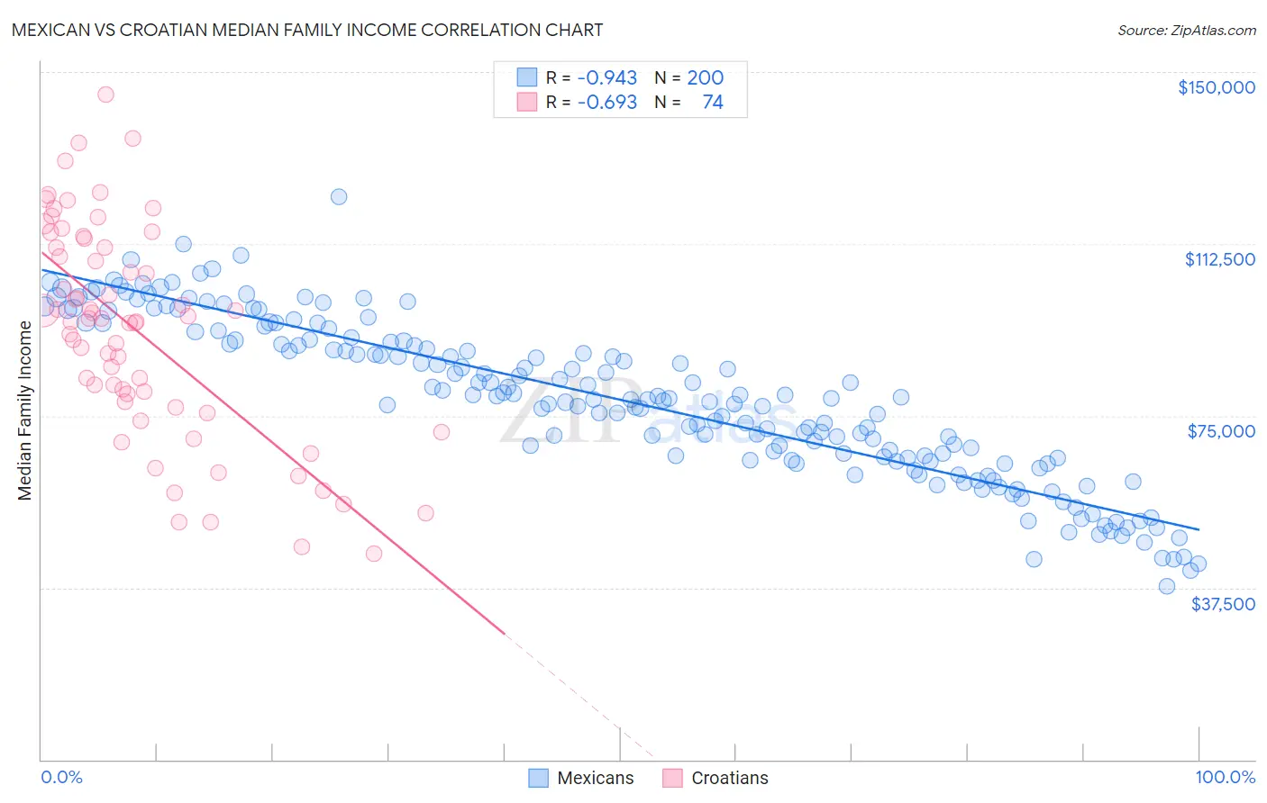 Mexican vs Croatian Median Family Income