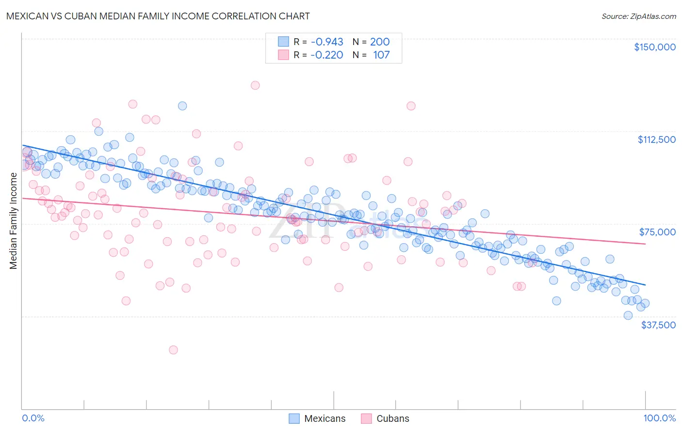 Mexican vs Cuban Median Family Income