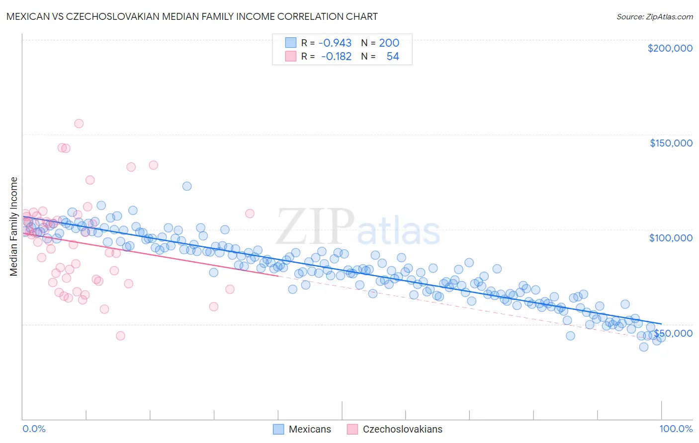 Mexican vs Czechoslovakian Median Family Income