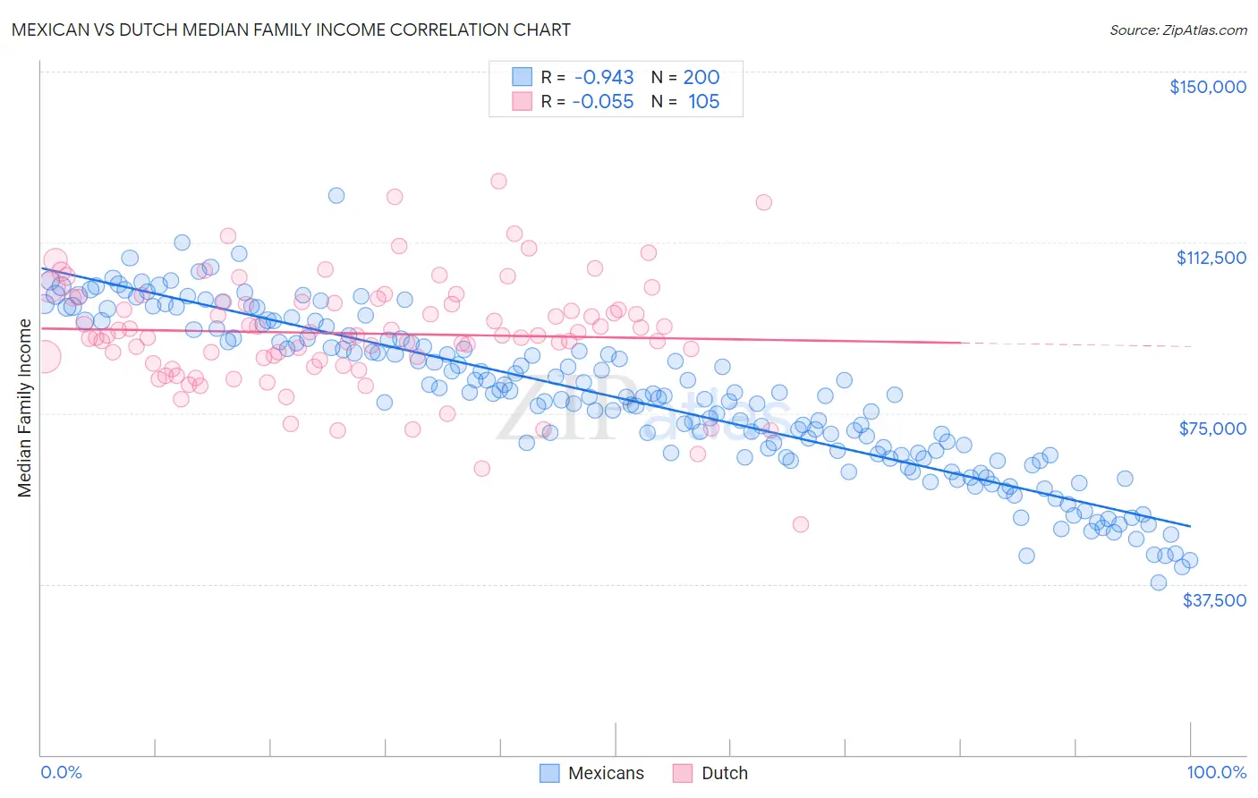 Mexican vs Dutch Median Family Income