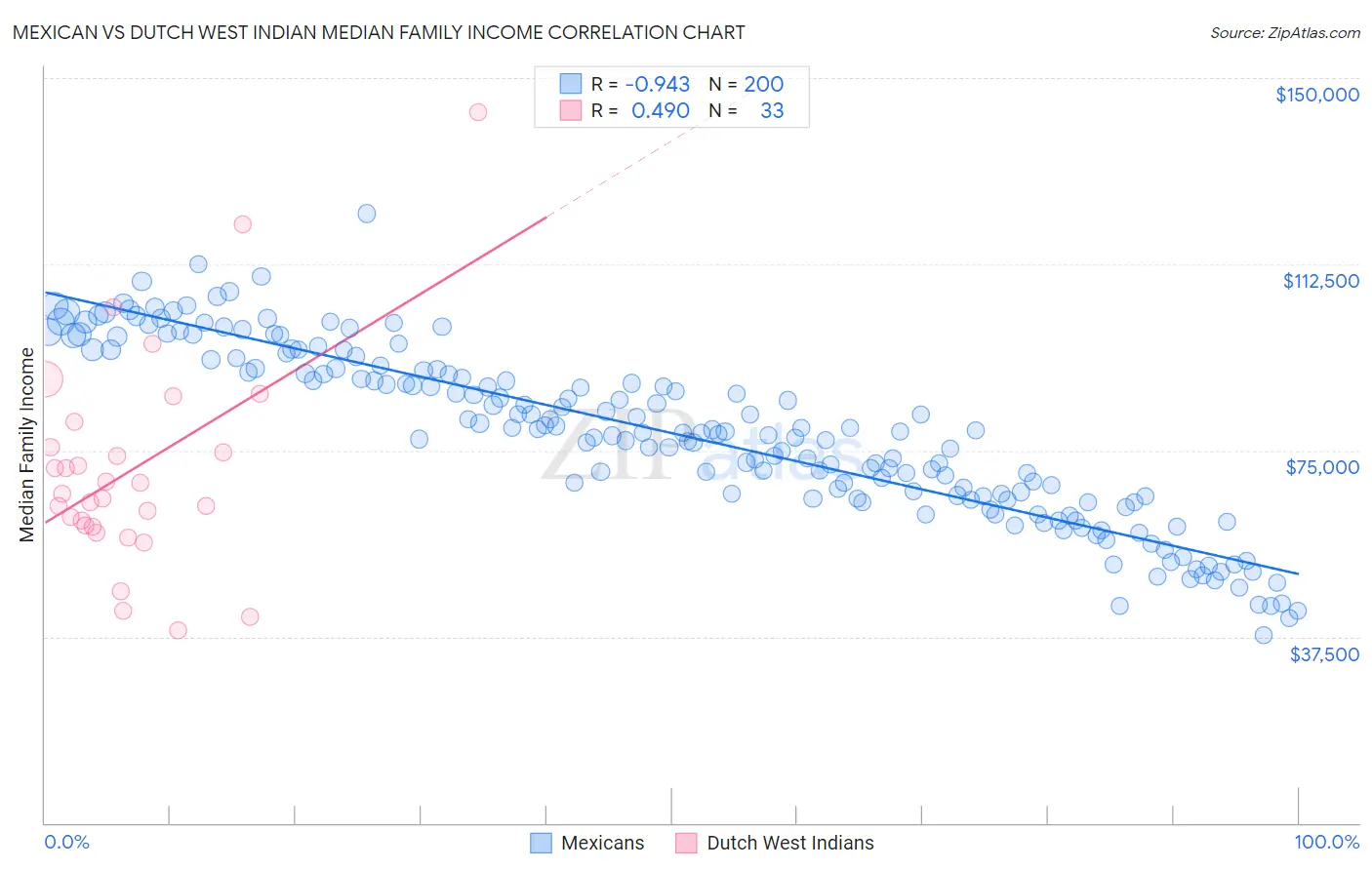 Mexican vs Dutch West Indian Median Family Income
