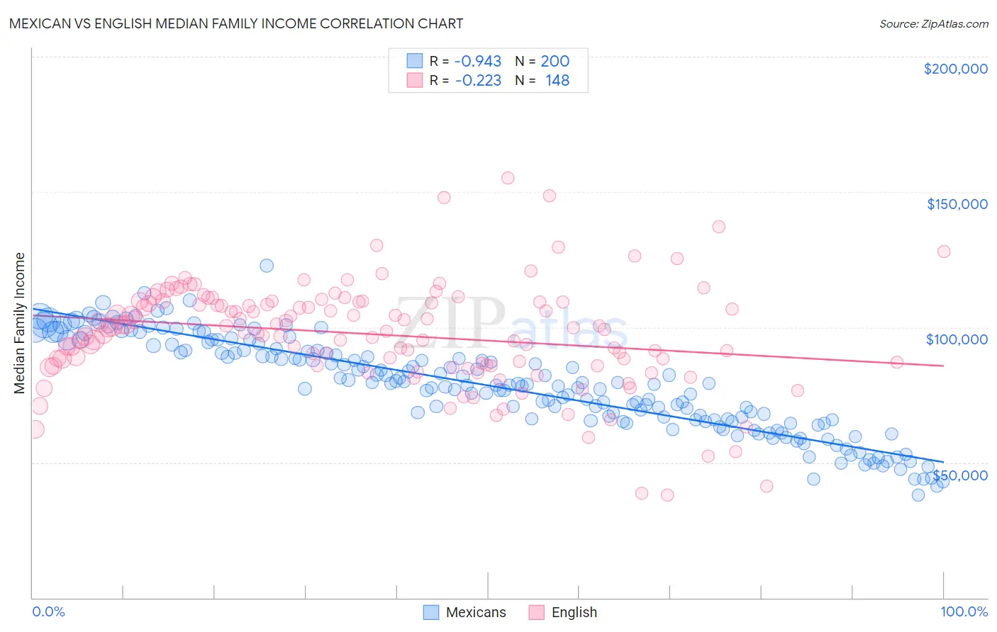 Mexican vs English Median Family Income