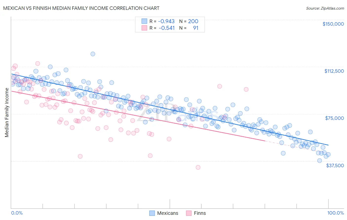 Mexican vs Finnish Median Family Income