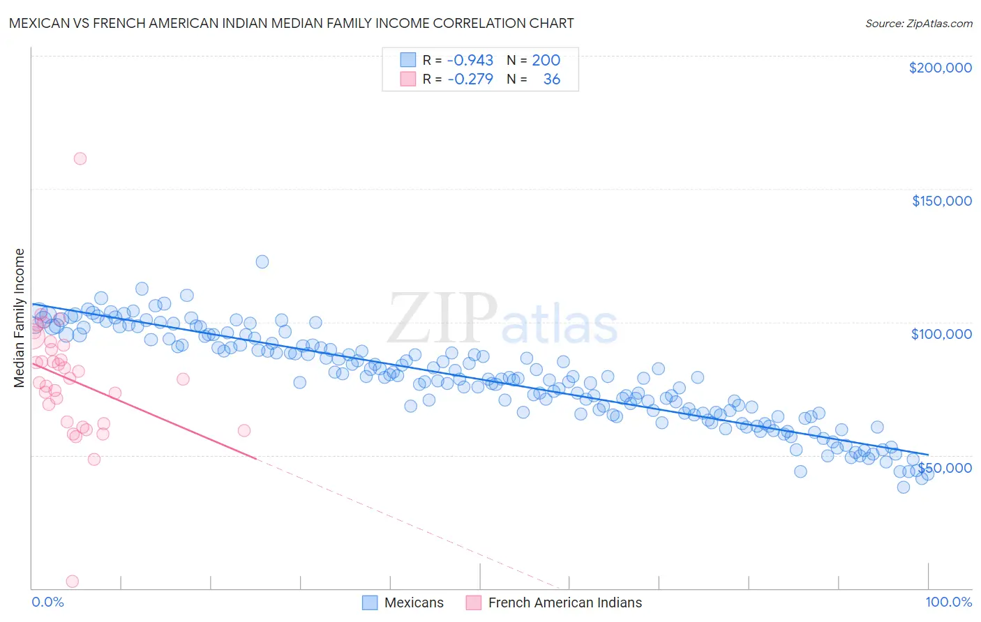 Mexican vs French American Indian Median Family Income