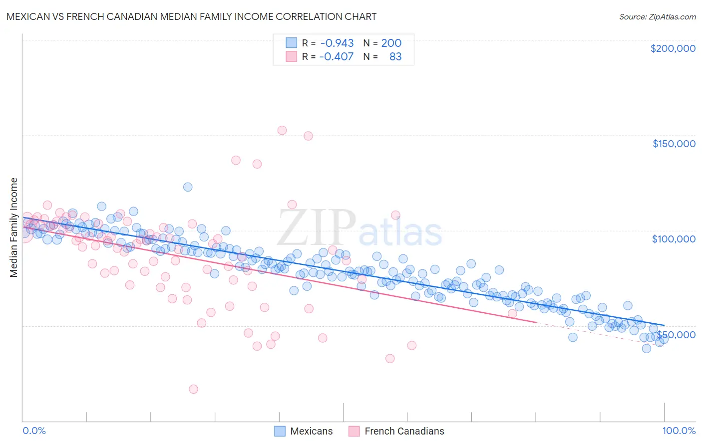 Mexican vs French Canadian Median Family Income