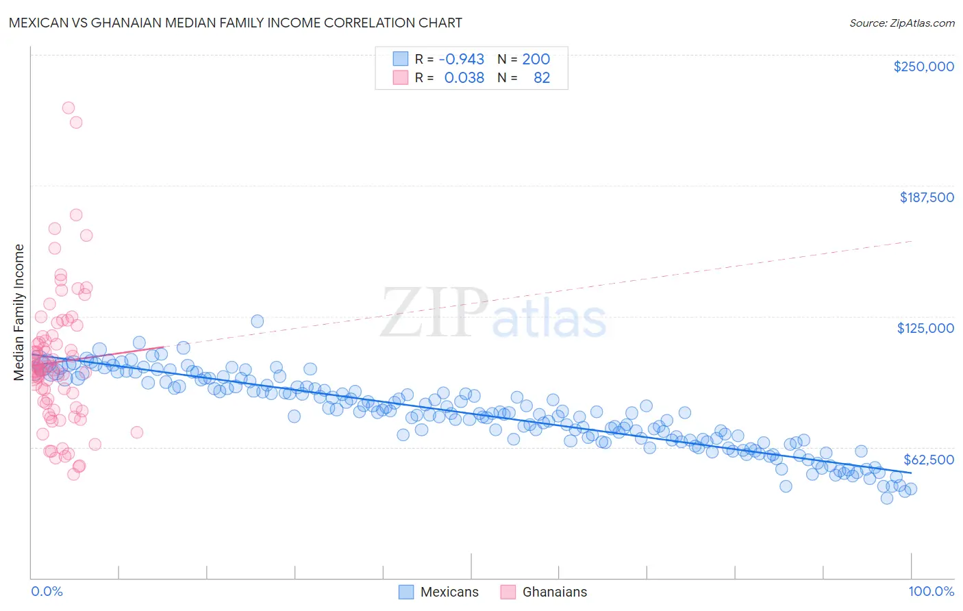 Mexican vs Ghanaian Median Family Income
