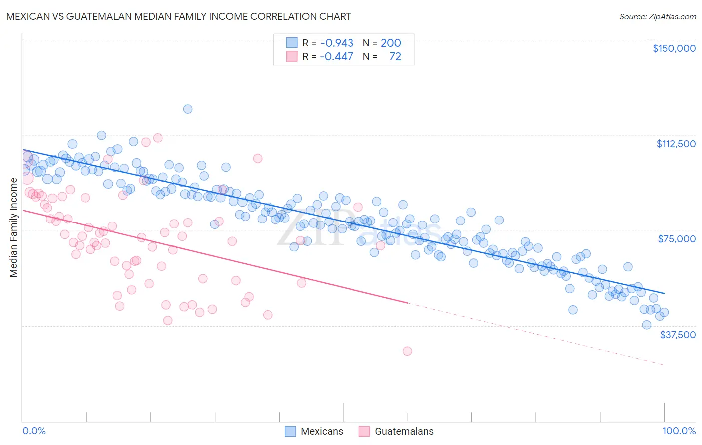 Mexican vs Guatemalan Median Family Income