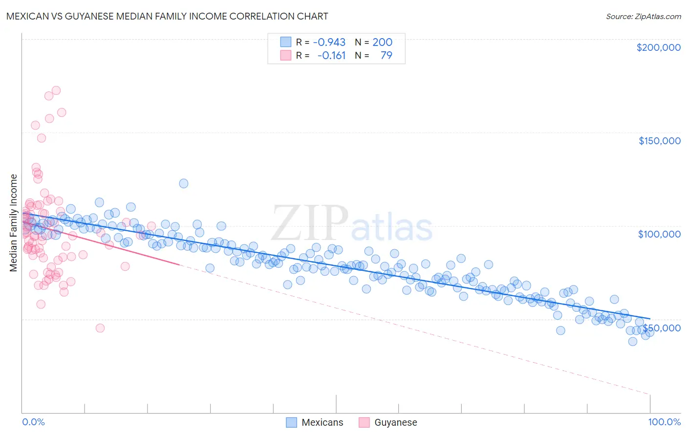 Mexican vs Guyanese Median Family Income