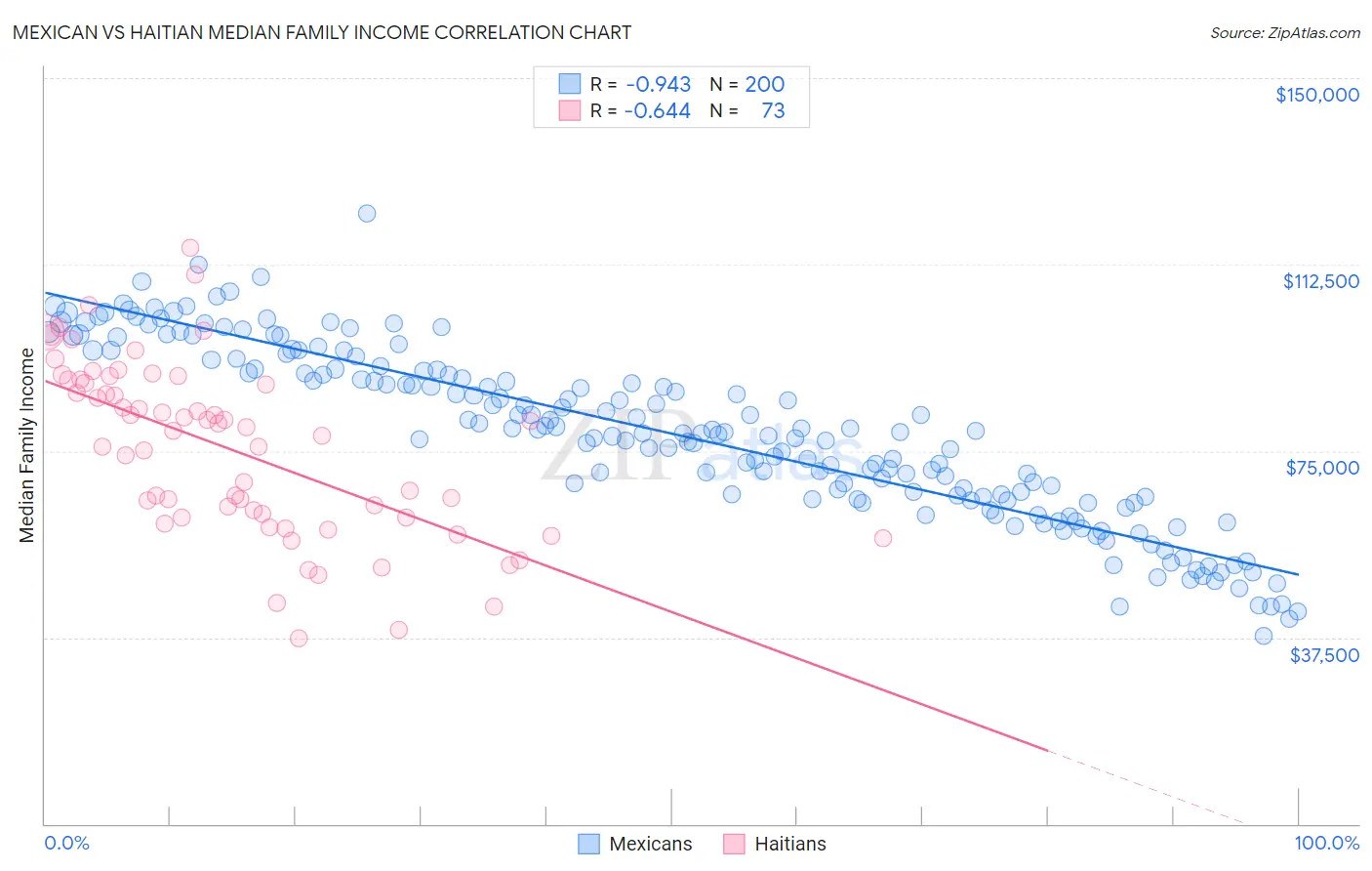 Mexican vs Haitian Median Family Income