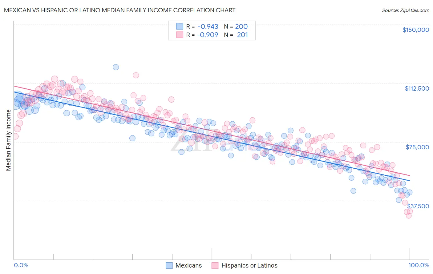 Mexican vs Hispanic or Latino Median Family Income