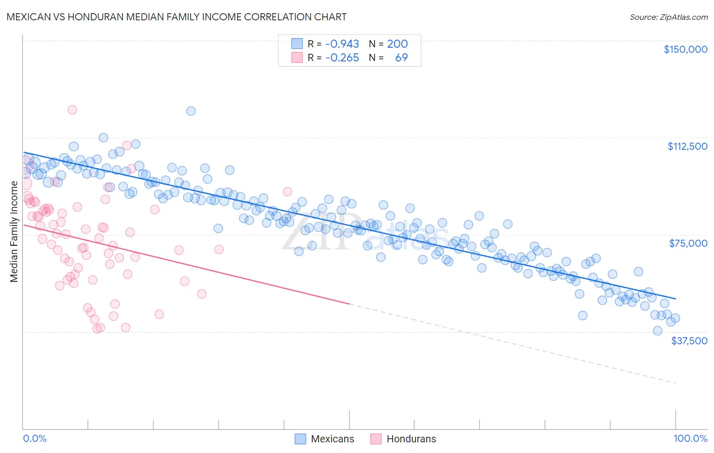Mexican vs Honduran Median Family Income