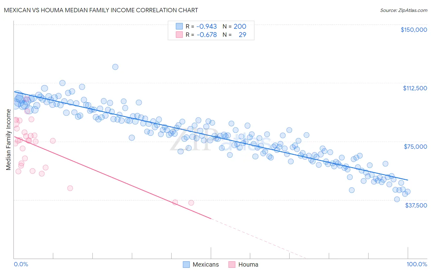 Mexican vs Houma Median Family Income