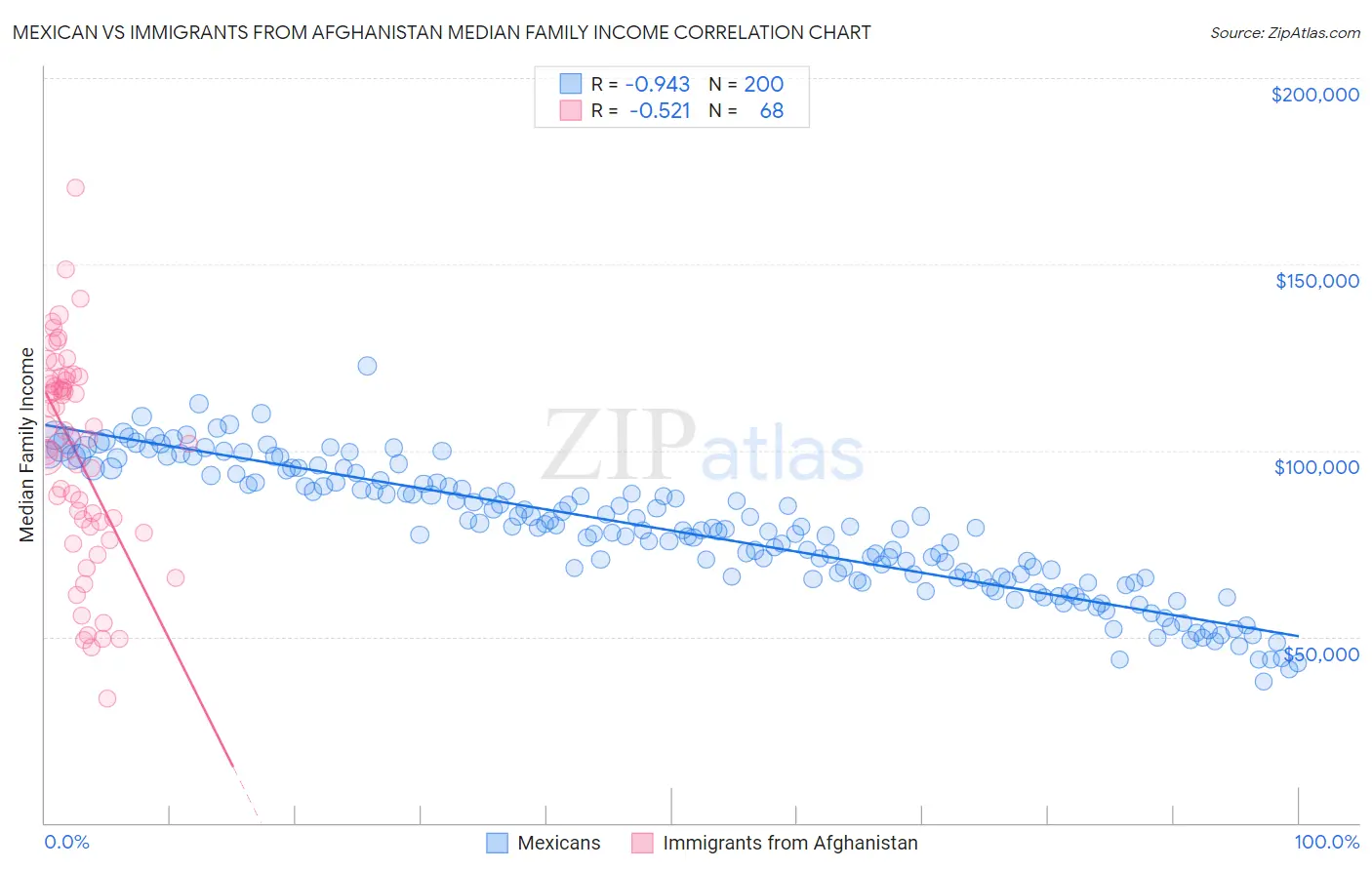 Mexican vs Immigrants from Afghanistan Median Family Income