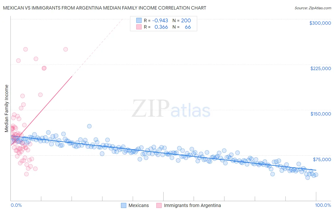 Mexican vs Immigrants from Argentina Median Family Income