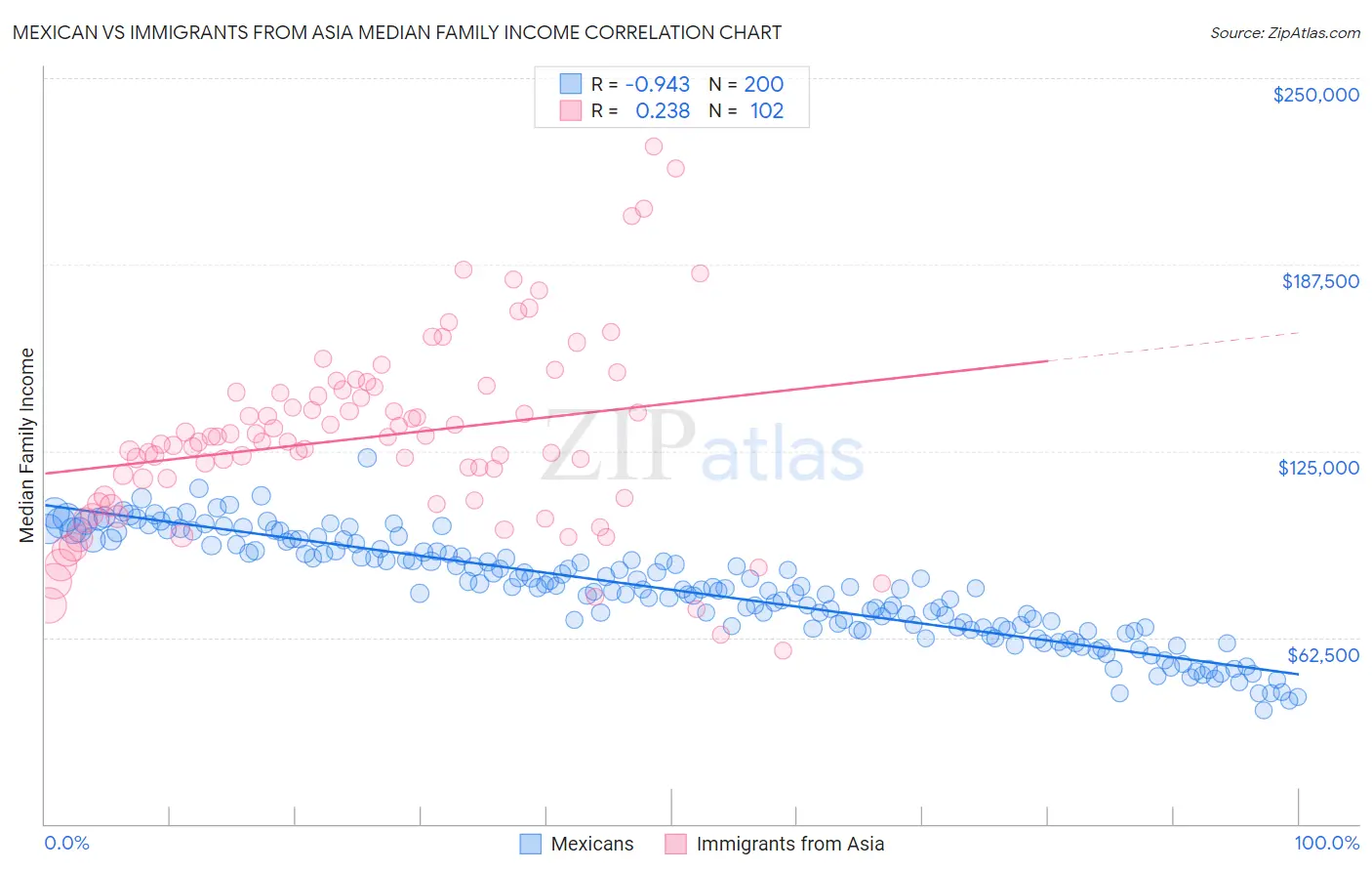 Mexican vs Immigrants from Asia Median Family Income