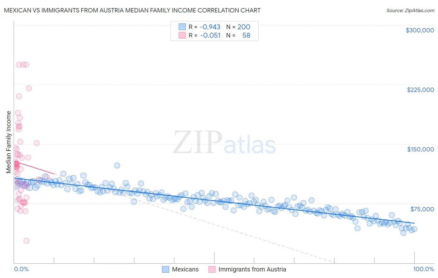 Mexican vs Immigrants from Austria Median Family Income