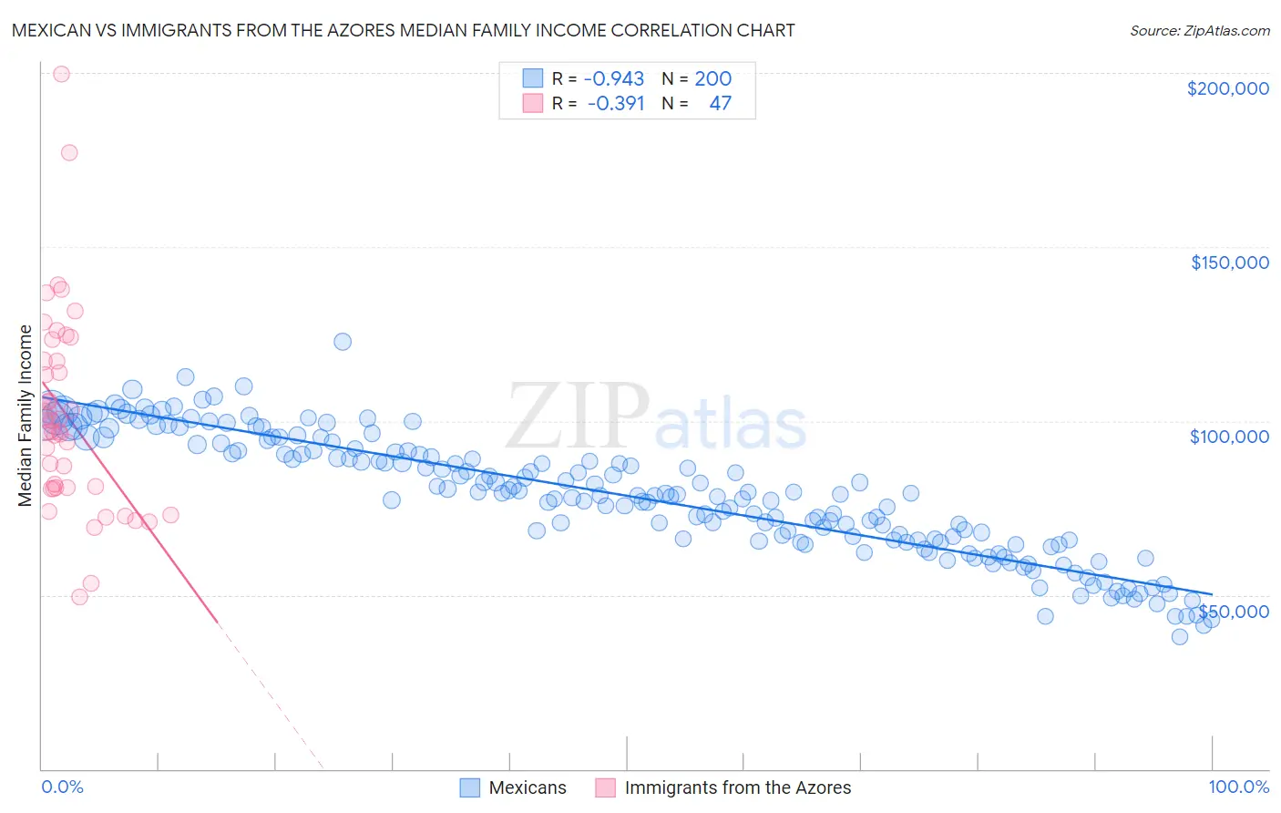 Mexican vs Immigrants from the Azores Median Family Income