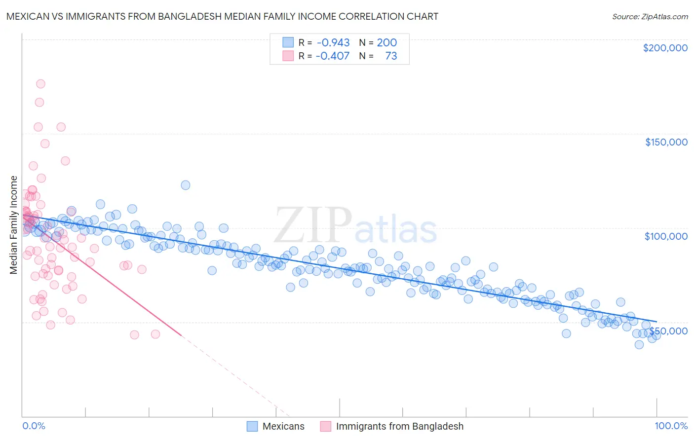 Mexican vs Immigrants from Bangladesh Median Family Income