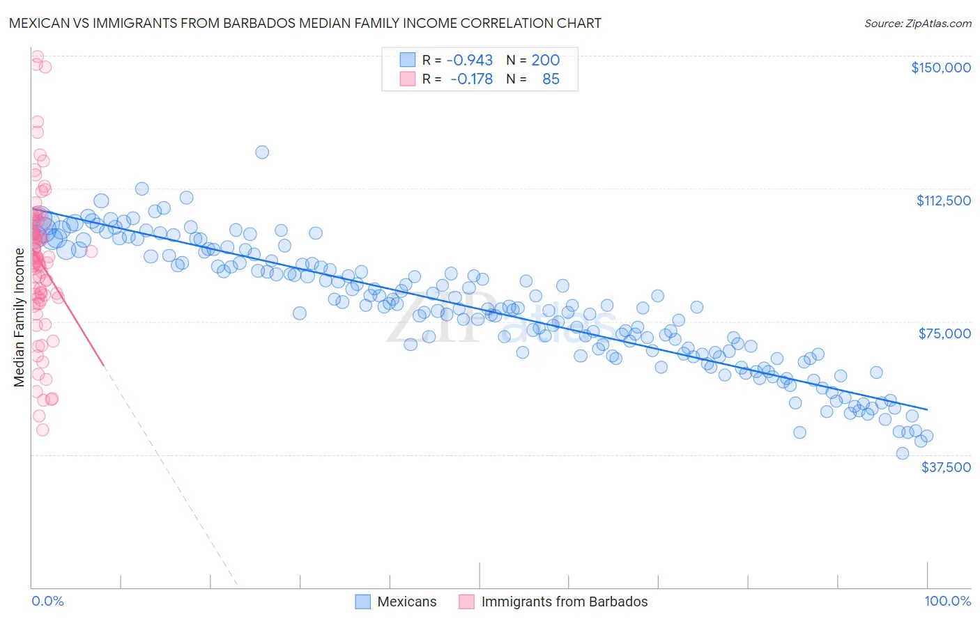 Mexican vs Immigrants from Barbados Median Family Income