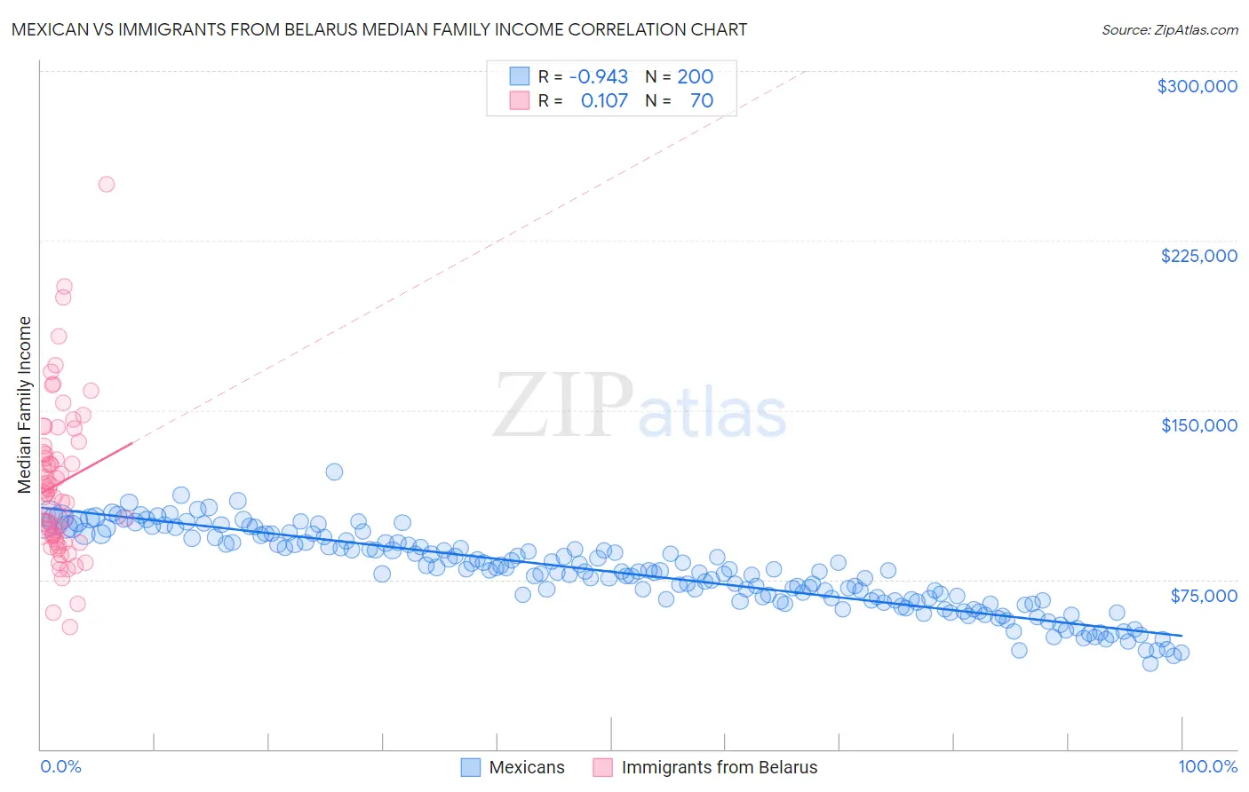 Mexican vs Immigrants from Belarus Median Family Income