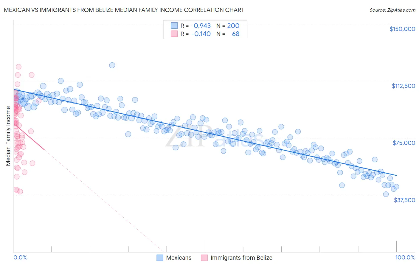 Mexican vs Immigrants from Belize Median Family Income
