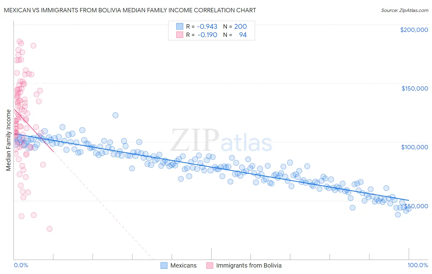 Mexican vs Immigrants from Bolivia Median Family Income