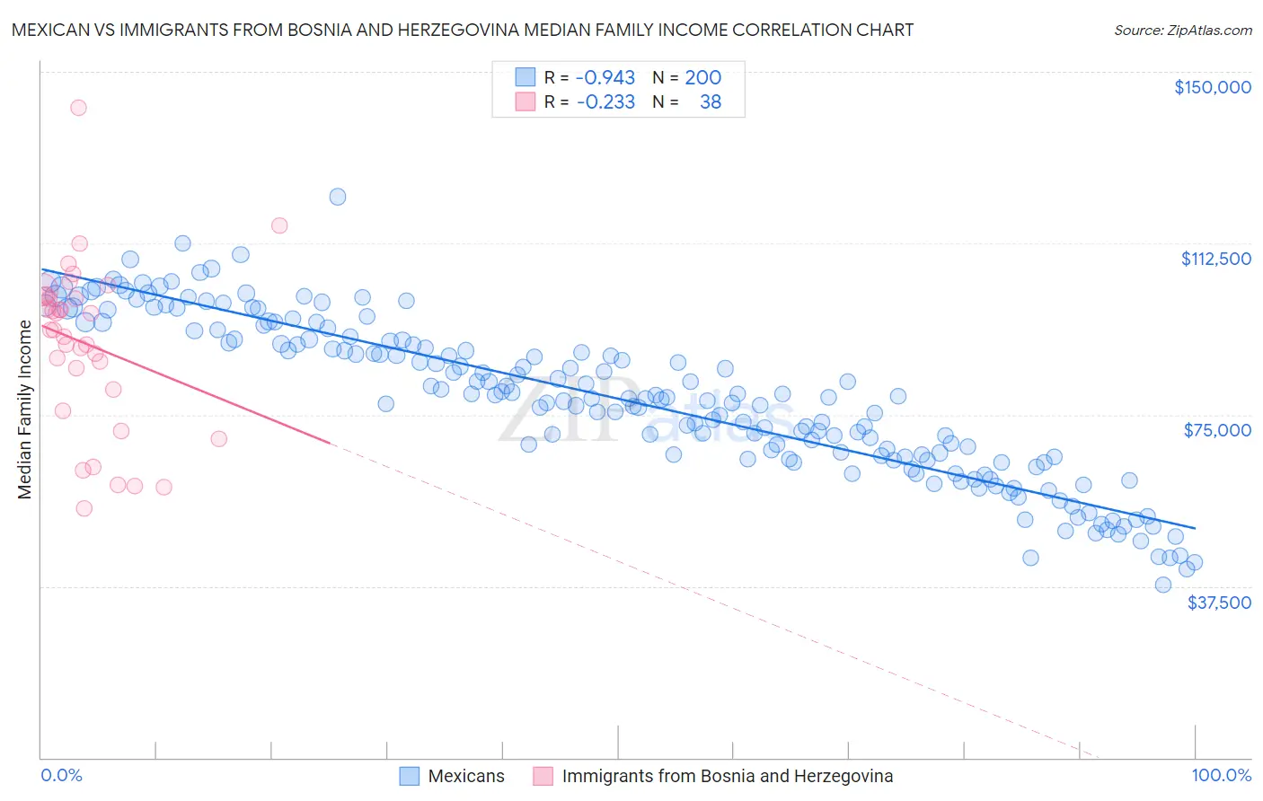 Mexican vs Immigrants from Bosnia and Herzegovina Median Family Income