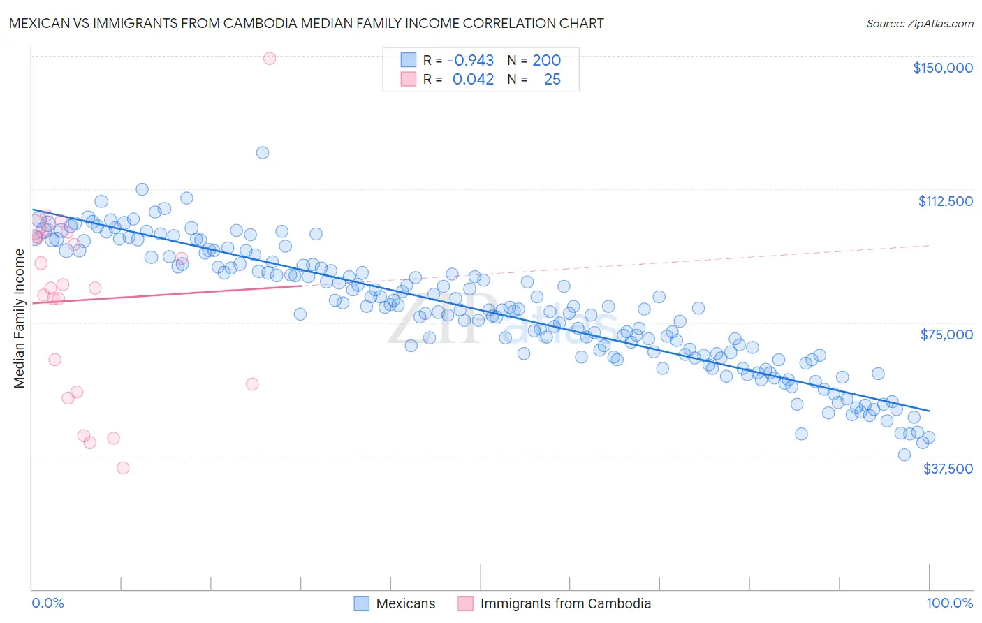 Mexican vs Immigrants from Cambodia Median Family Income