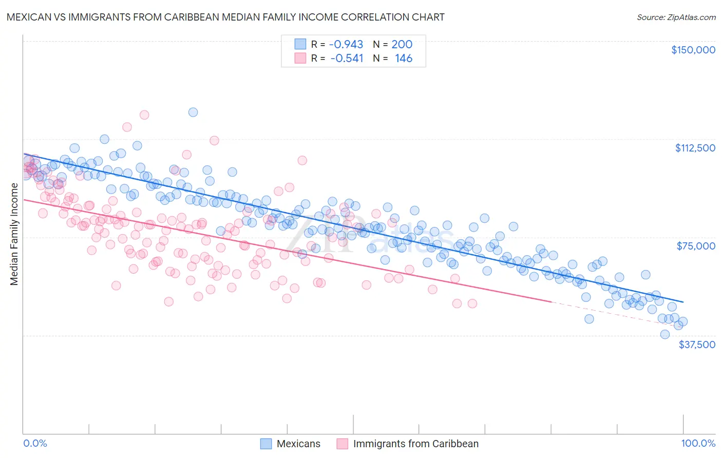 Mexican vs Immigrants from Caribbean Median Family Income