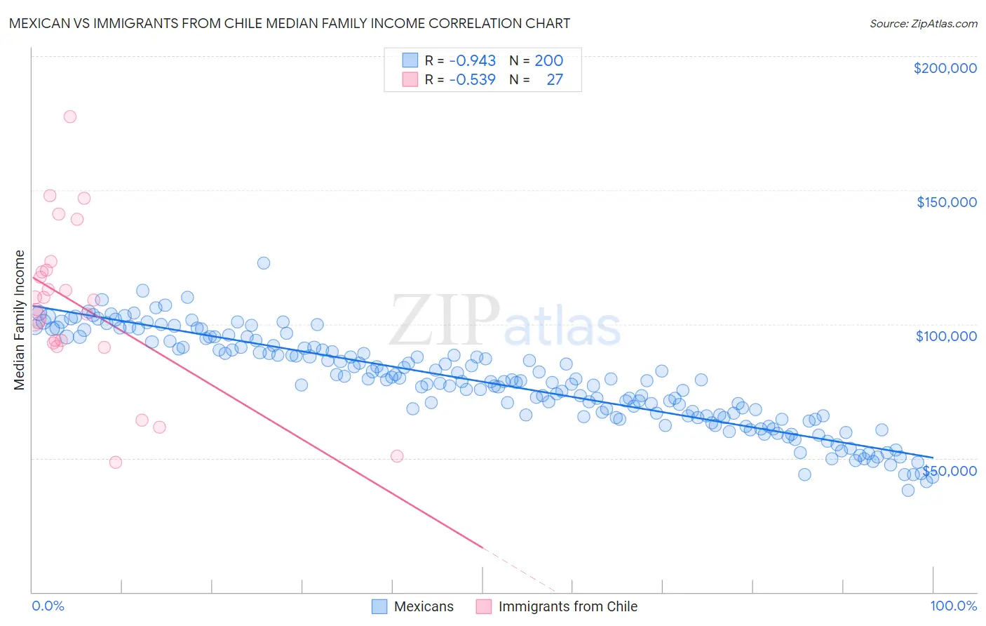 Mexican vs Immigrants from Chile Median Family Income