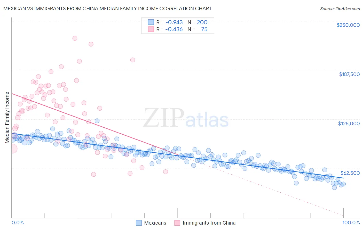 Mexican vs Immigrants from China Median Family Income