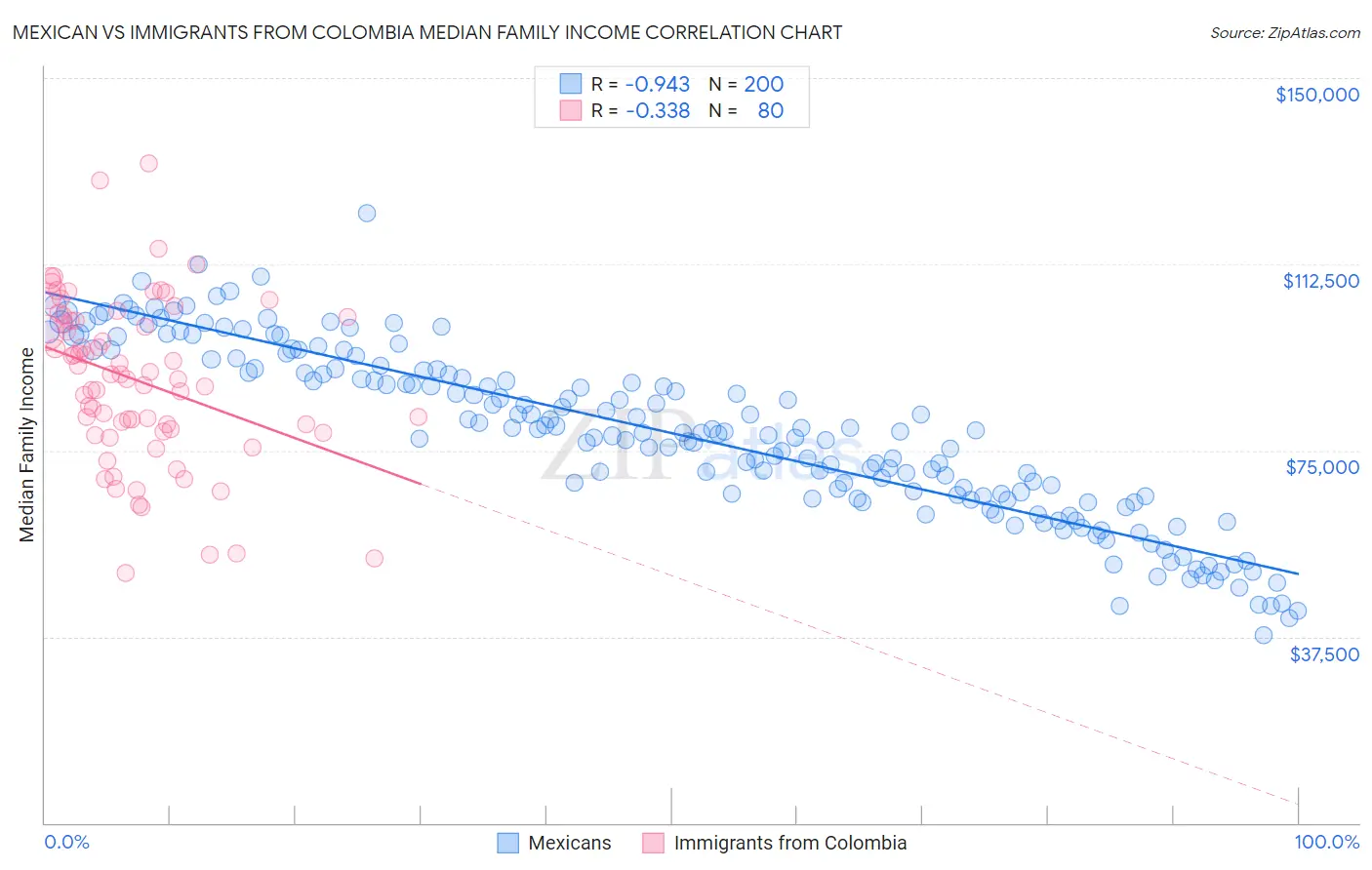 Mexican vs Immigrants from Colombia Median Family Income