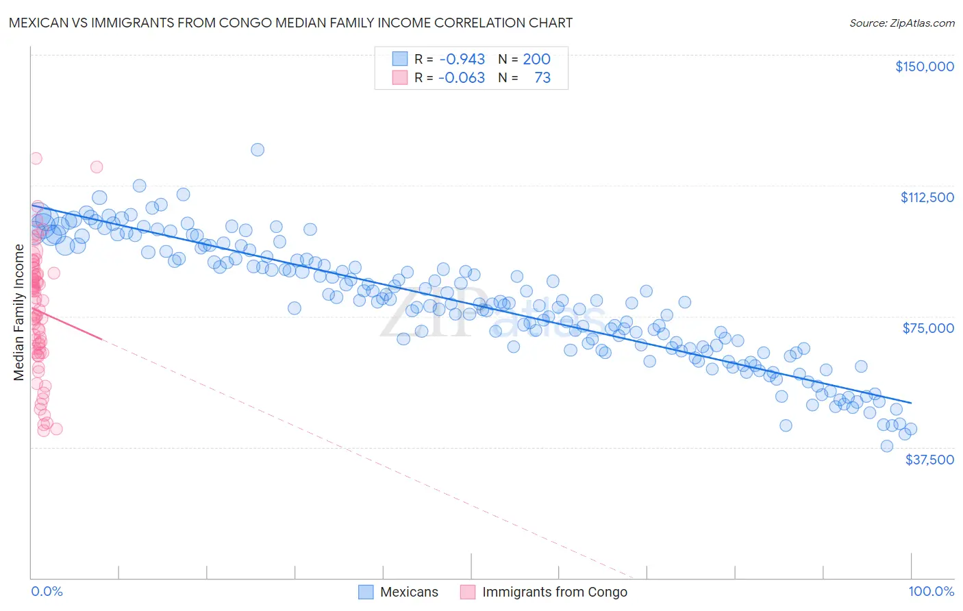 Mexican vs Immigrants from Congo Median Family Income