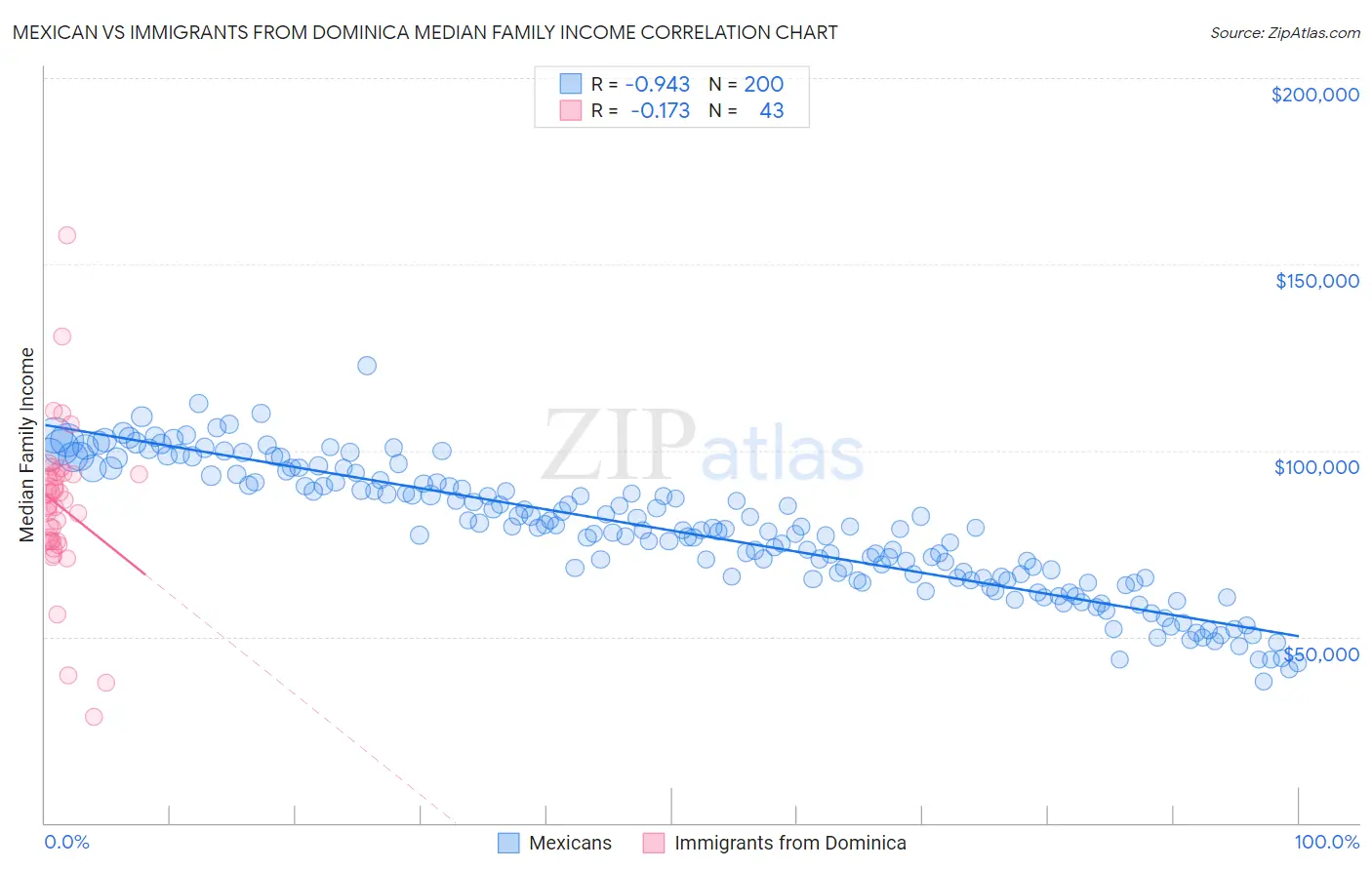 Mexican vs Immigrants from Dominica Median Family Income