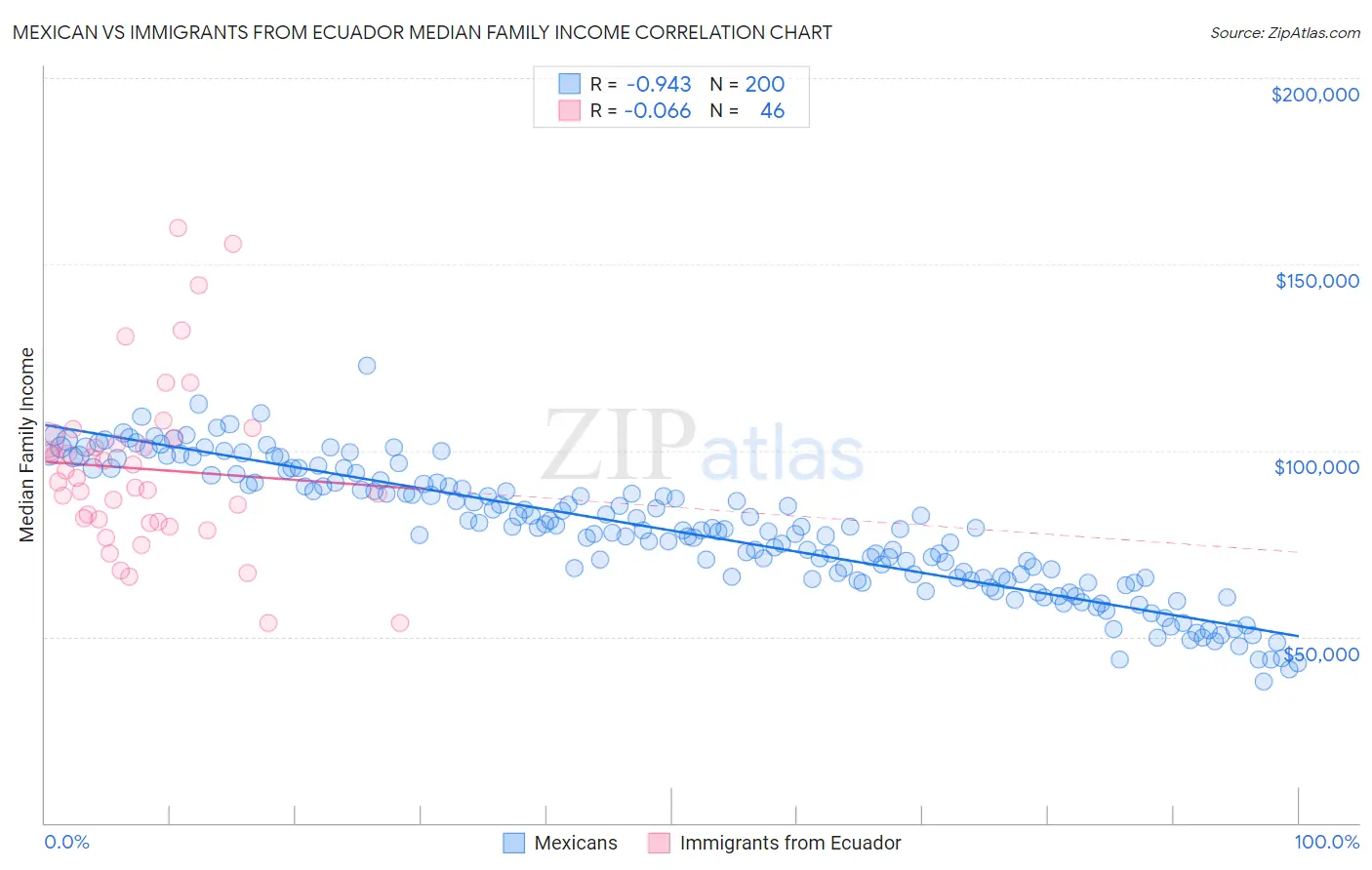 Mexican vs Immigrants from Ecuador Median Family Income
