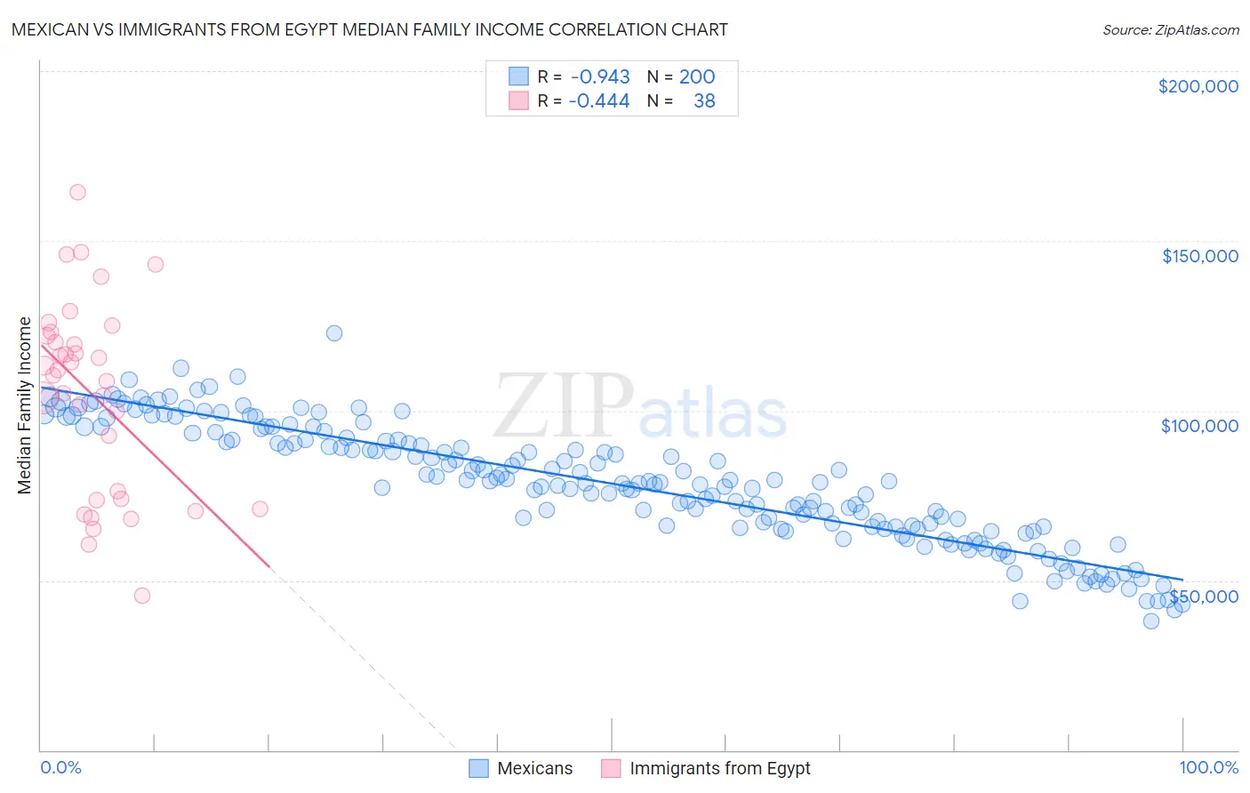 Mexican vs Immigrants from Egypt Median Family Income