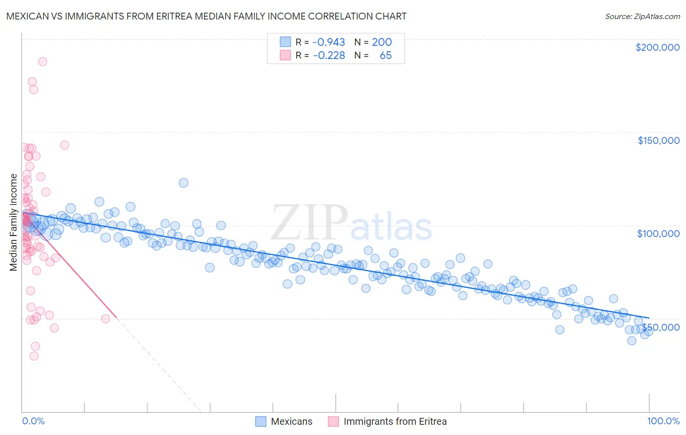 Mexican vs Immigrants from Eritrea Median Family Income