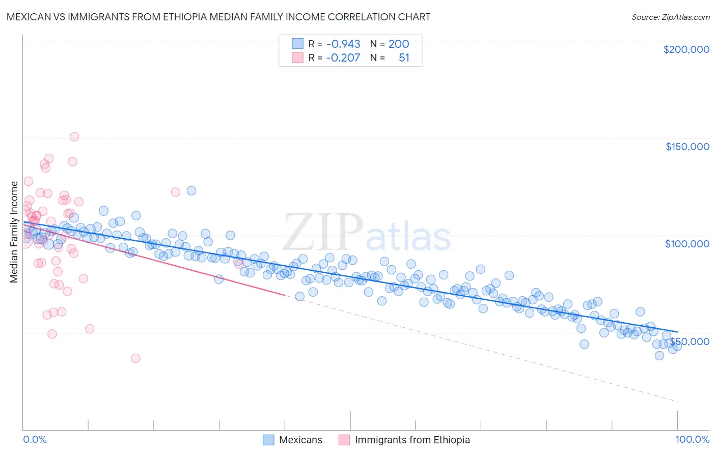 Mexican vs Immigrants from Ethiopia Median Family Income