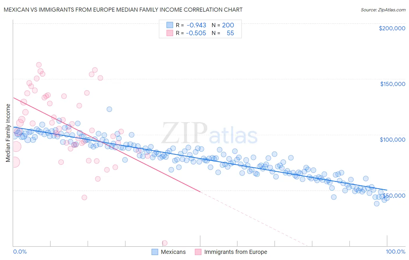 Mexican vs Immigrants from Europe Median Family Income