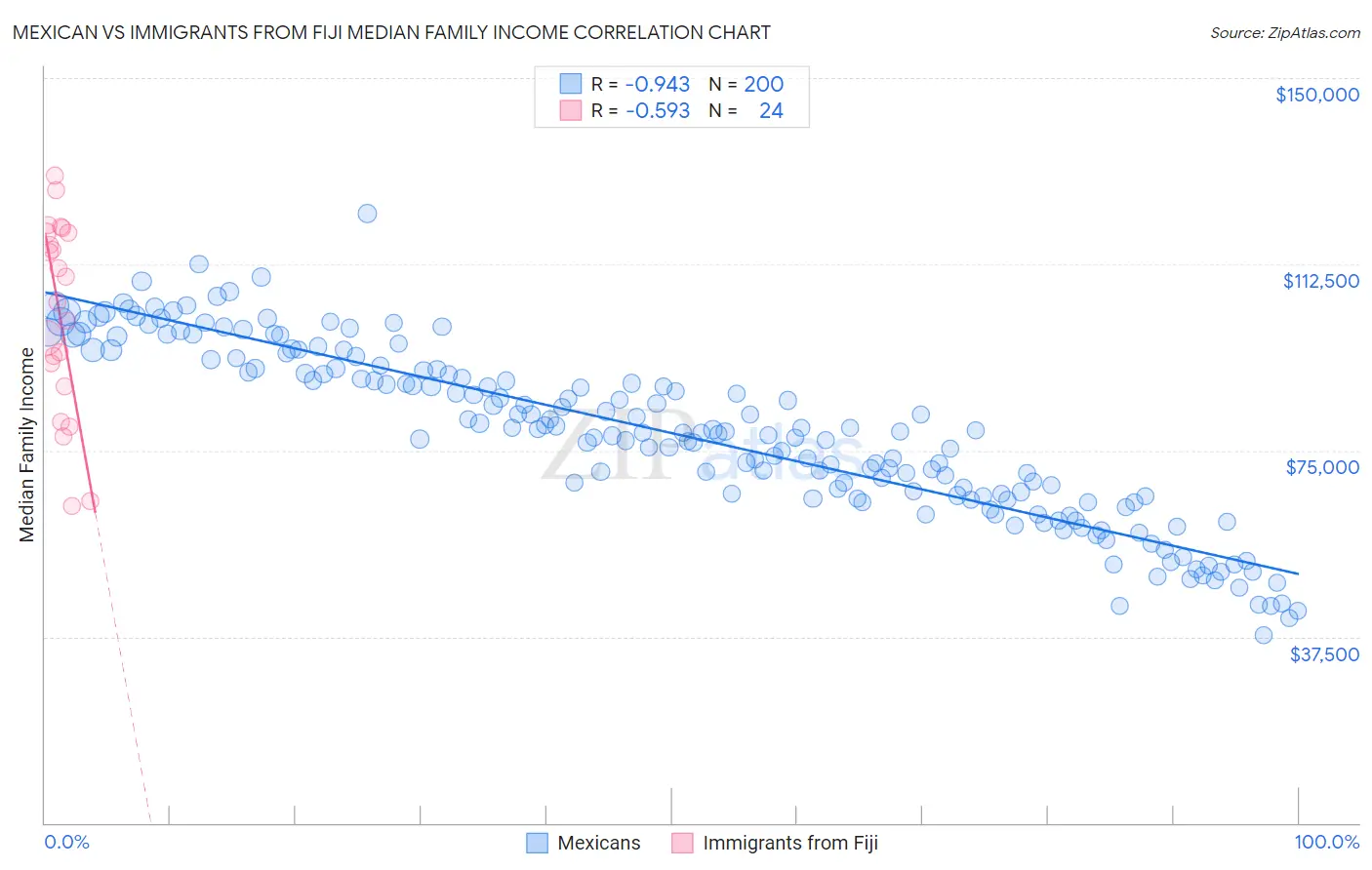 Mexican vs Immigrants from Fiji Median Family Income
