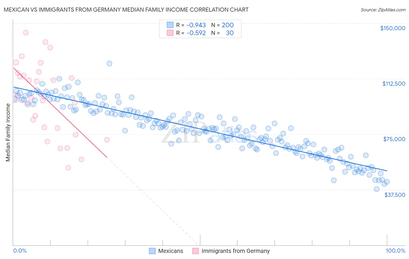 Mexican vs Immigrants from Germany Median Family Income