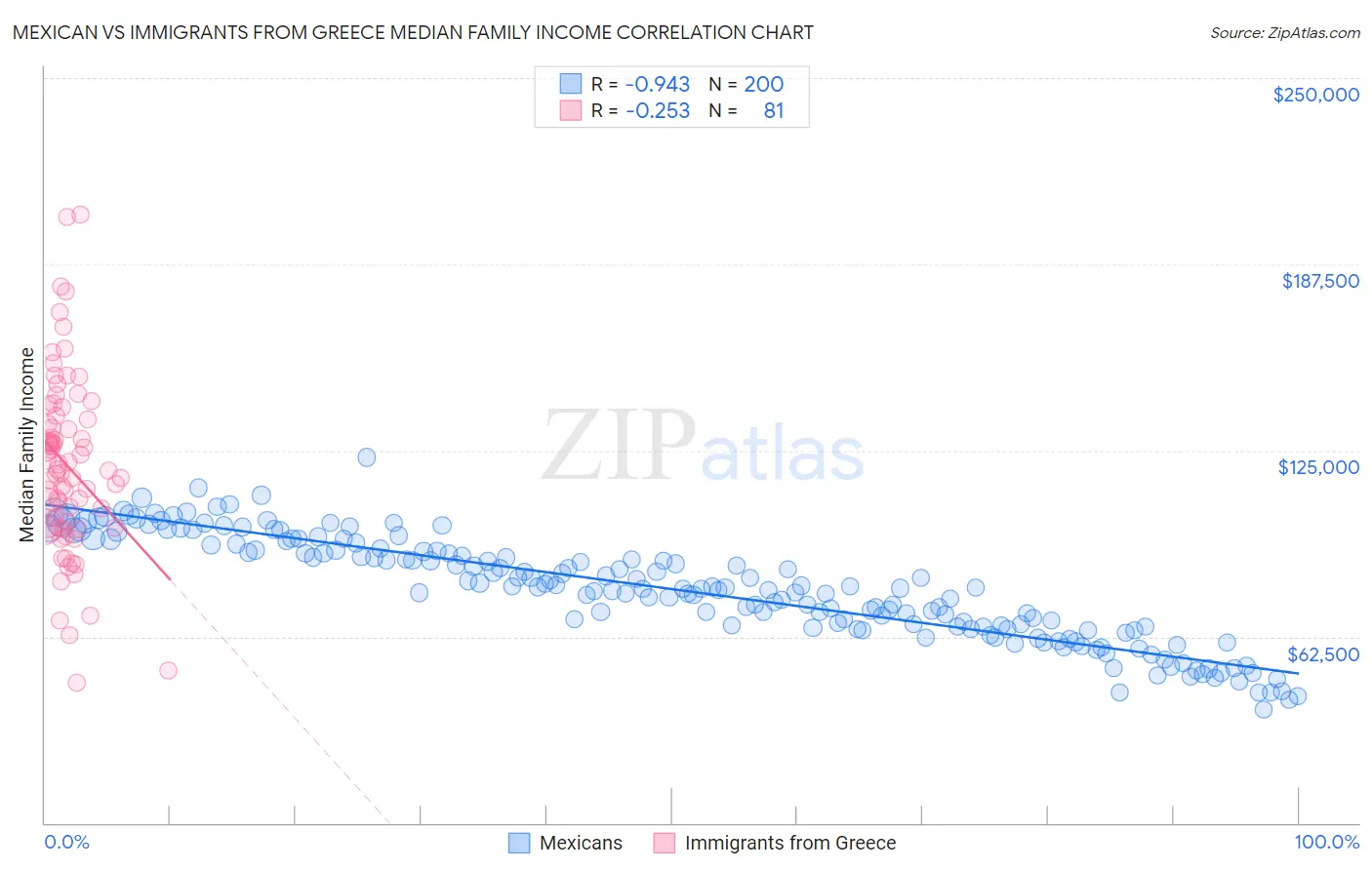 Mexican vs Immigrants from Greece Median Family Income