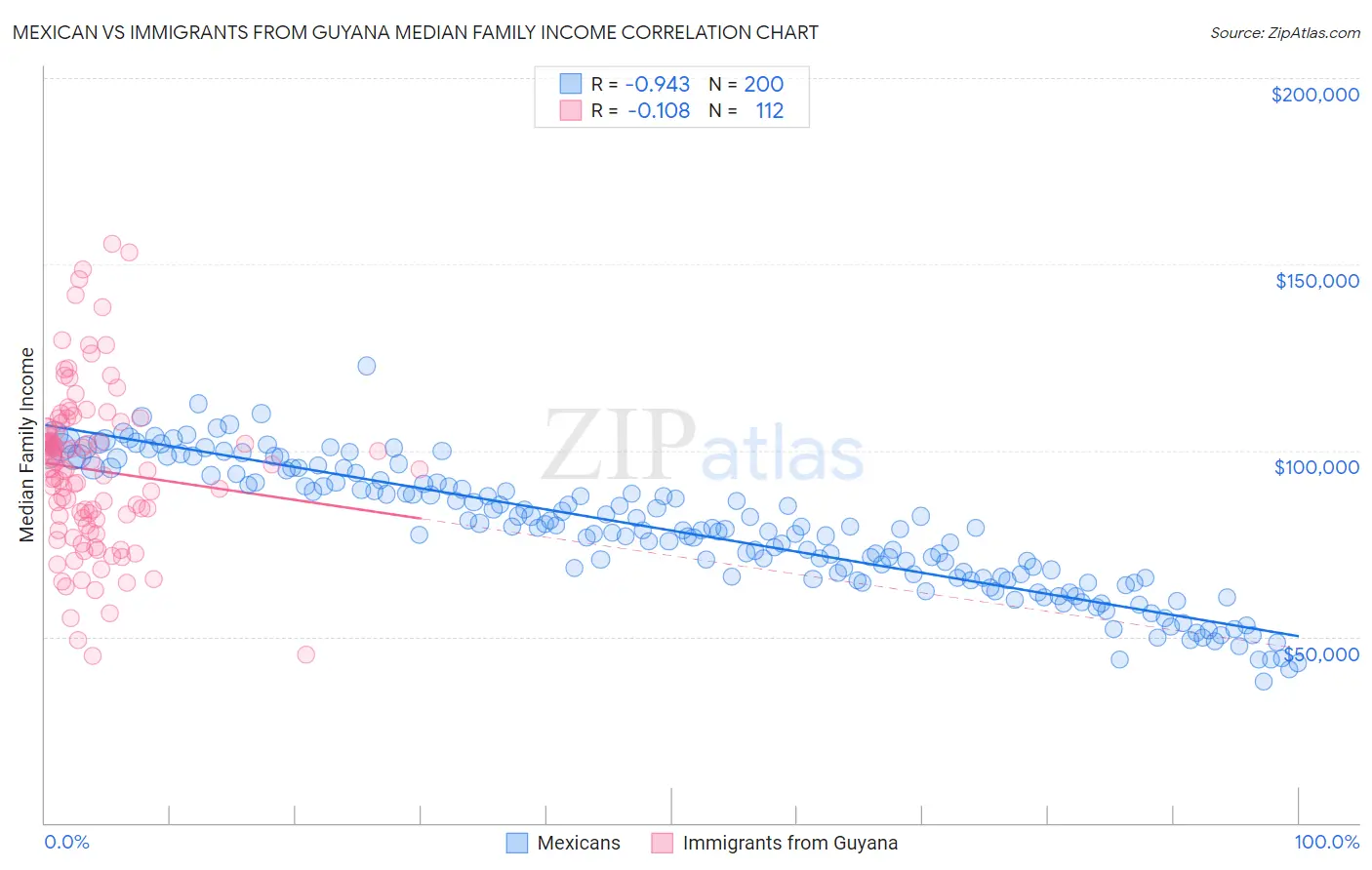 Mexican vs Immigrants from Guyana Median Family Income