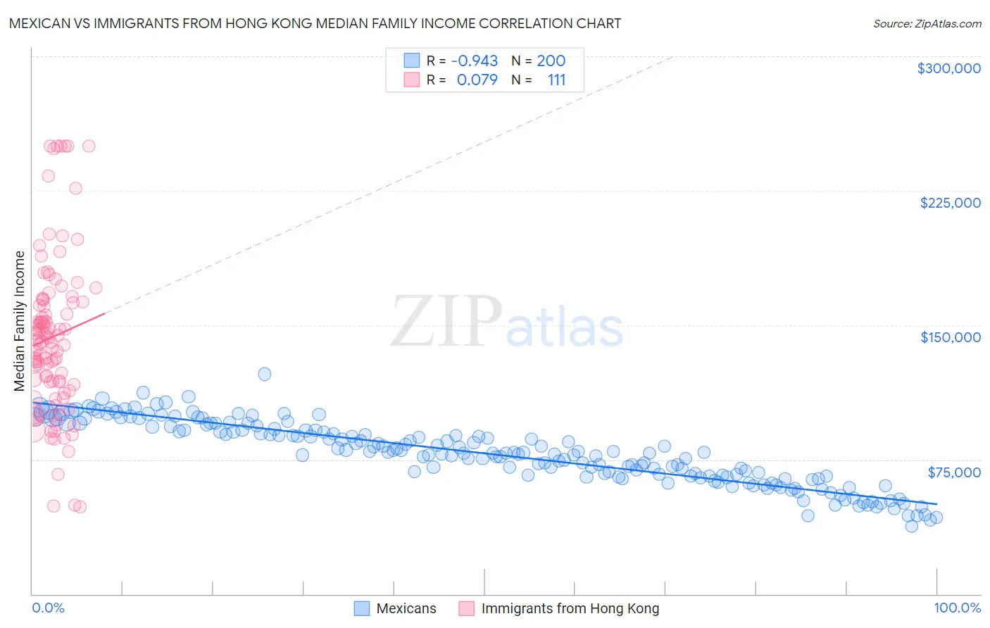 Mexican vs Immigrants from Hong Kong Median Family Income
