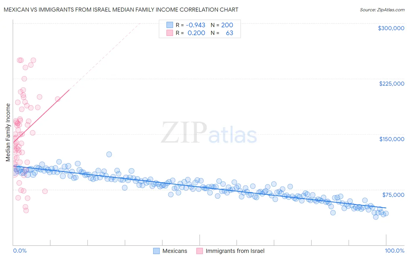 Mexican vs Immigrants from Israel Median Family Income