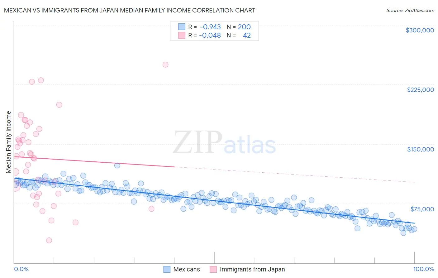 Mexican vs Immigrants from Japan Median Family Income