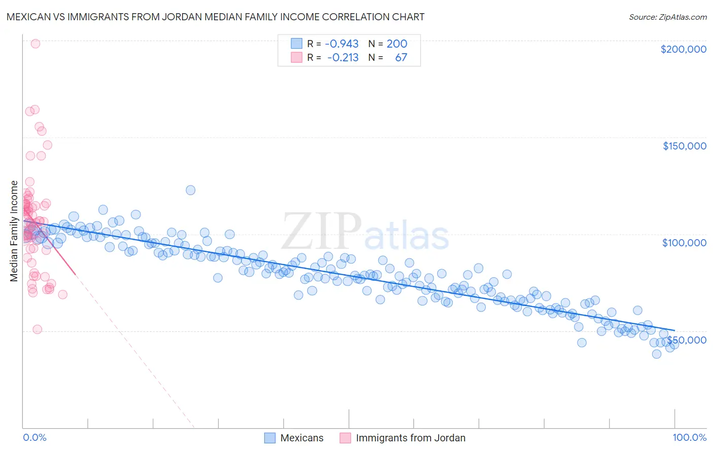 Mexican vs Immigrants from Jordan Median Family Income